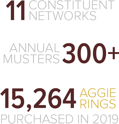 The Aggie Network has 11 constituent networks, supports over 300 annual Aggie Musters, and 15,264 Aggie Rings were purchased in 2019.