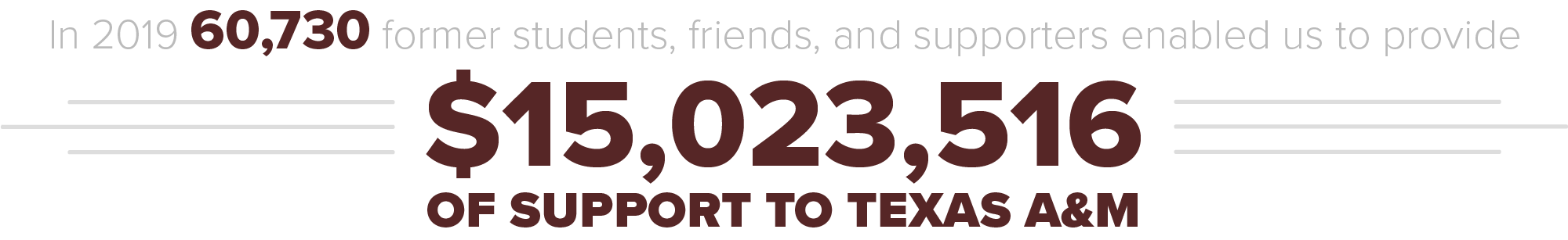 In 2019 60,730 Former Students, friends, and supporters enabled us to provide $15,023,516 of support to Texas A&M