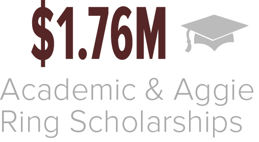 In 2019 the Association of Former Students provided $1.76 million toward Academic and Aggie Ring Scholarships